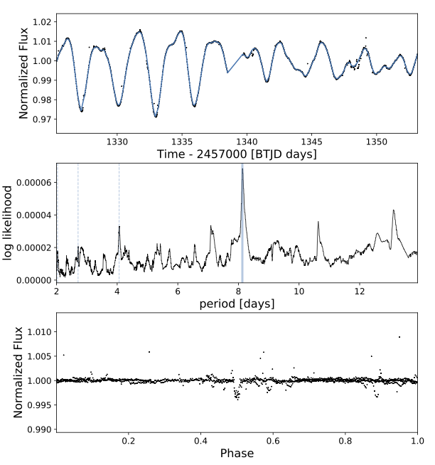 Example of detrending of DS Tuc A light-curve to recover known exoplnet orbiting it