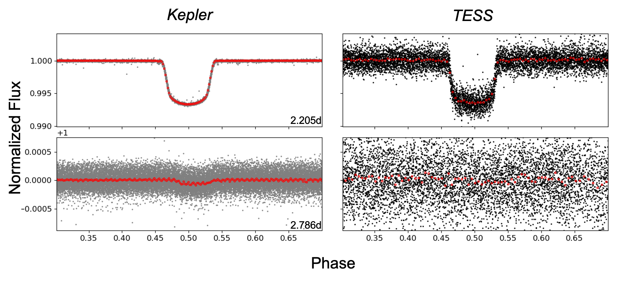 Comparison of Kepler and TESS light-curves for two stars viewed by both satellites